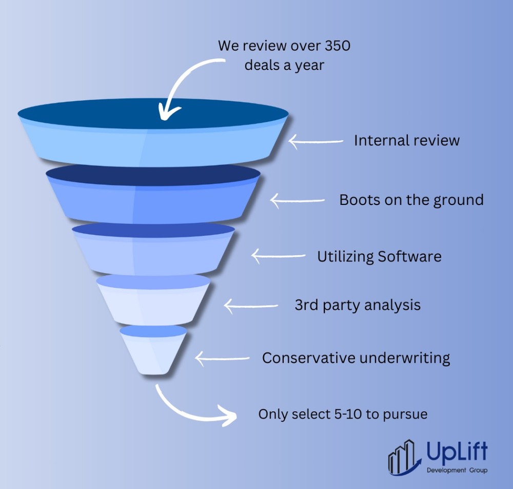 Our deal funnel: over 350 deals reviewed a year, only 5-10 pursued